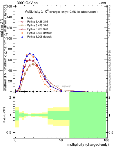 Plot of j.nch in 13000 GeV pp collisions
