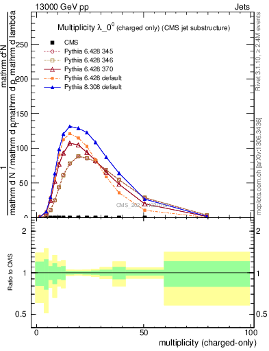 Plot of j.nch in 13000 GeV pp collisions