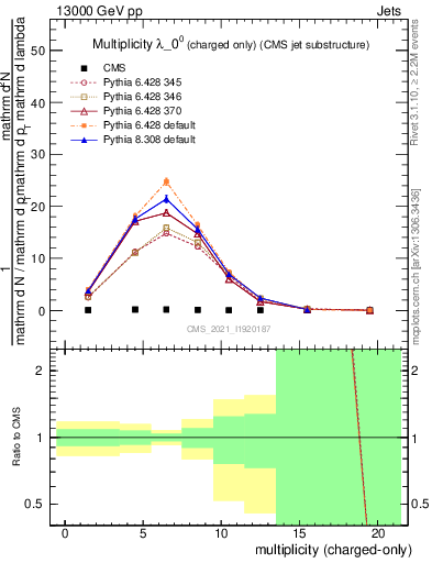 Plot of j.nch in 13000 GeV pp collisions