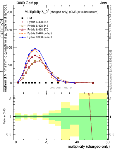 Plot of j.nch in 13000 GeV pp collisions