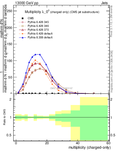 Plot of j.nch in 13000 GeV pp collisions
