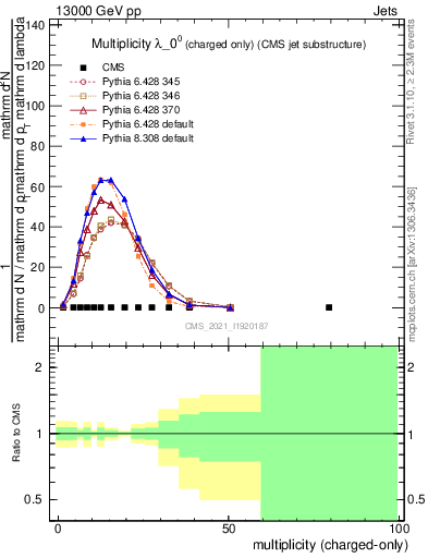 Plot of j.nch in 13000 GeV pp collisions