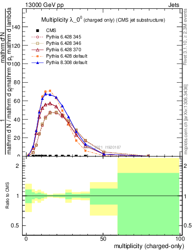 Plot of j.nch in 13000 GeV pp collisions