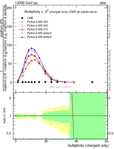 Plot of j.nch in 13000 GeV pp collisions
