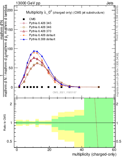 Plot of j.nch in 13000 GeV pp collisions