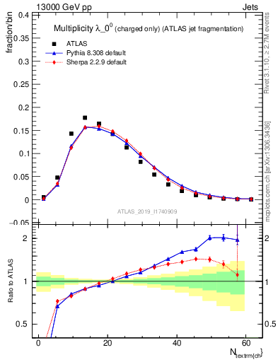 Plot of j.nch in 13000 GeV pp collisions