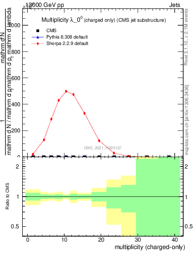 Plot of j.nch in 13000 GeV pp collisions