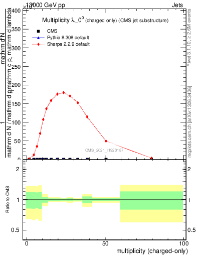 Plot of j.nch in 13000 GeV pp collisions