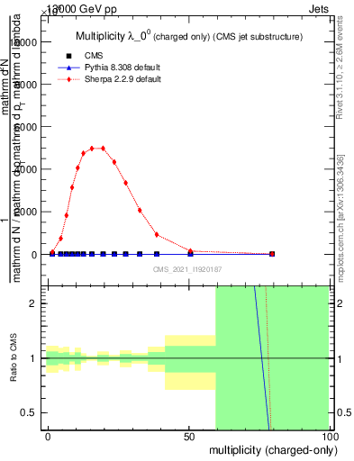 Plot of j.nch in 13000 GeV pp collisions
