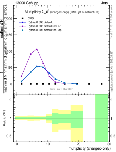 Plot of j.nch in 13000 GeV pp collisions