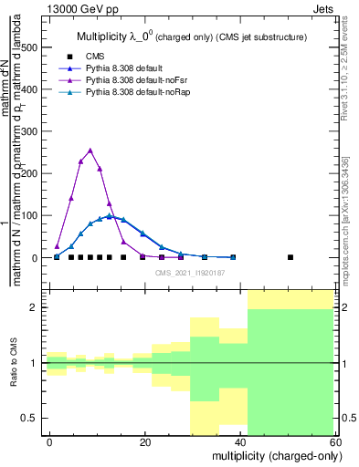 Plot of j.nch in 13000 GeV pp collisions