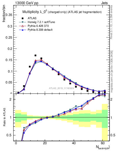 Plot of j.nch in 13000 GeV pp collisions
