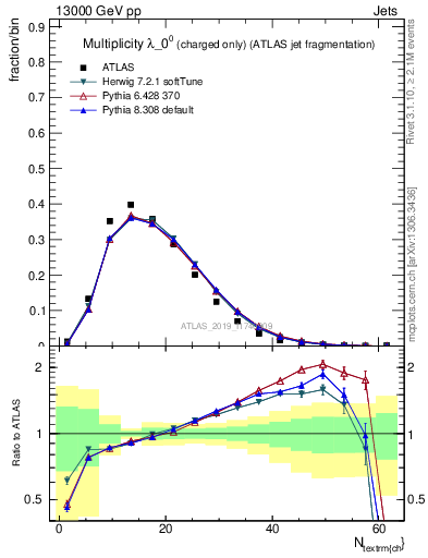 Plot of j.nch in 13000 GeV pp collisions