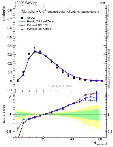Plot of j.nch in 13000 GeV pp collisions