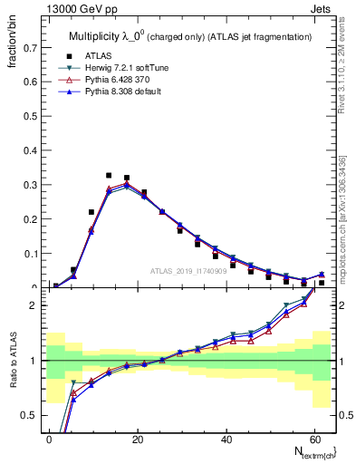 Plot of j.nch in 13000 GeV pp collisions