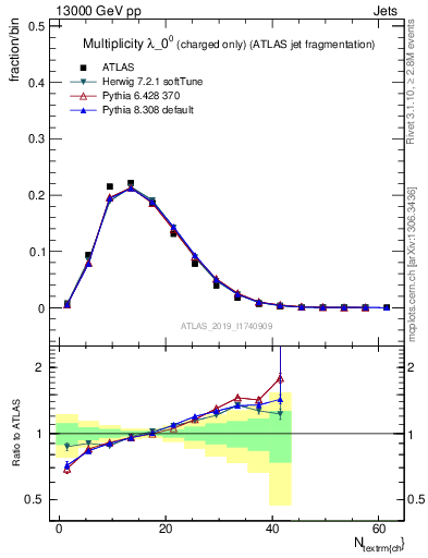 Plot of j.nch in 13000 GeV pp collisions