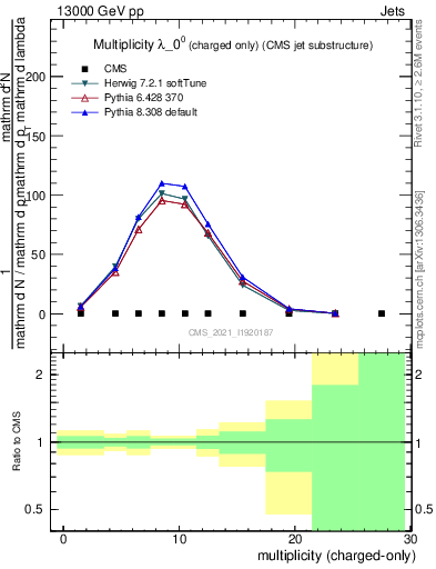 Plot of j.nch in 13000 GeV pp collisions