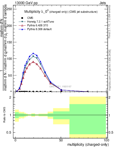 Plot of j.nch in 13000 GeV pp collisions