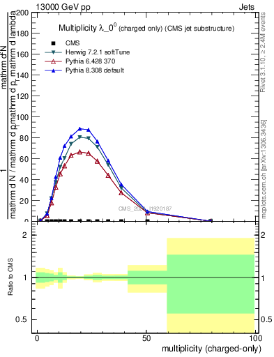 Plot of j.nch in 13000 GeV pp collisions