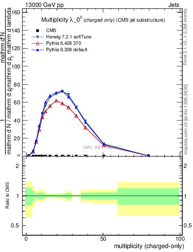 Plot of j.nch in 13000 GeV pp collisions