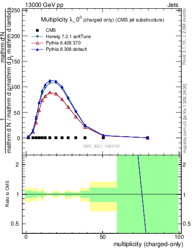Plot of j.nch in 13000 GeV pp collisions