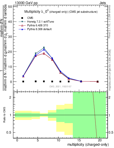 Plot of j.nch in 13000 GeV pp collisions