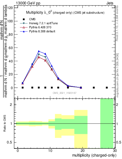 Plot of j.nch in 13000 GeV pp collisions