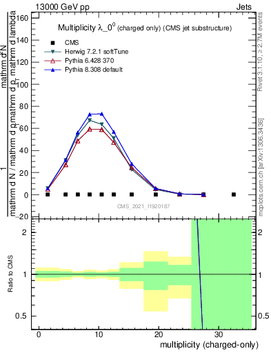 Plot of j.nch in 13000 GeV pp collisions