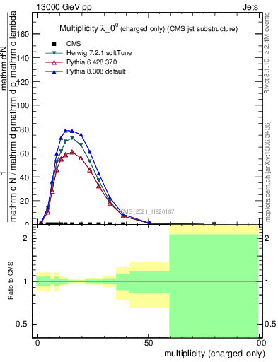 Plot of j.nch in 13000 GeV pp collisions