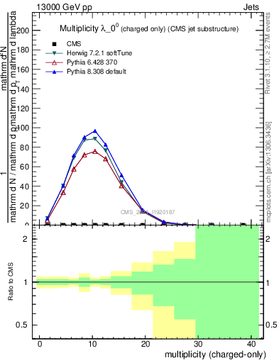 Plot of j.nch in 13000 GeV pp collisions