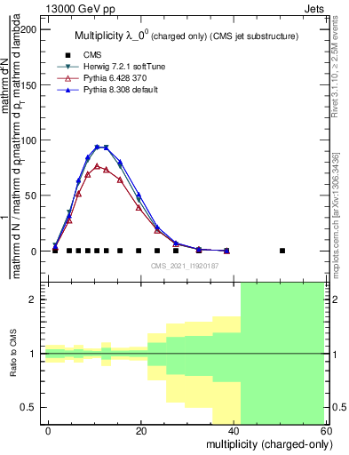 Plot of j.nch in 13000 GeV pp collisions