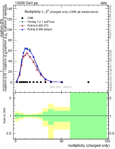 Plot of j.nch in 13000 GeV pp collisions