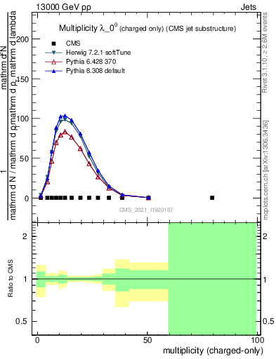 Plot of j.nch in 13000 GeV pp collisions