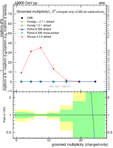Plot of j.nch.g in 13000 GeV pp collisions