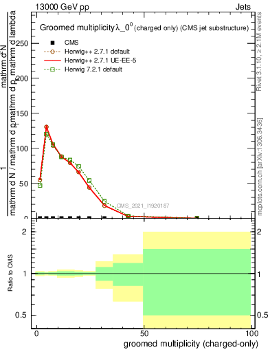 Plot of j.nch.g in 13000 GeV pp collisions