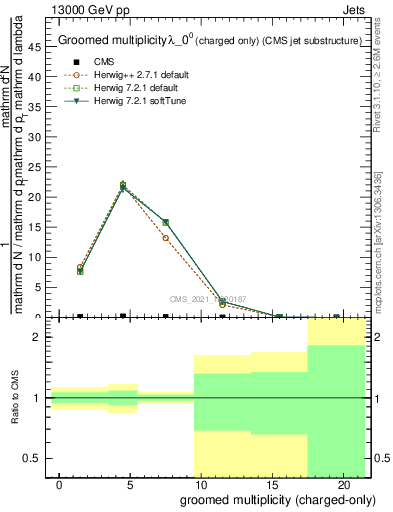 Plot of j.nch.g in 13000 GeV pp collisions