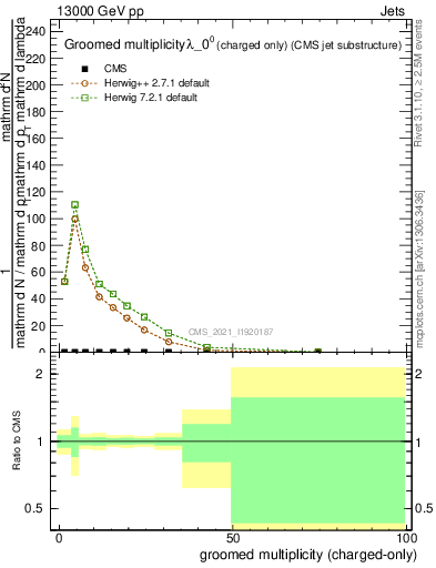 Plot of j.nch.g in 13000 GeV pp collisions
