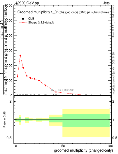 Plot of j.nch.g in 13000 GeV pp collisions