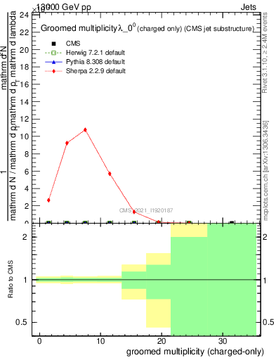 Plot of j.nch.g in 13000 GeV pp collisions