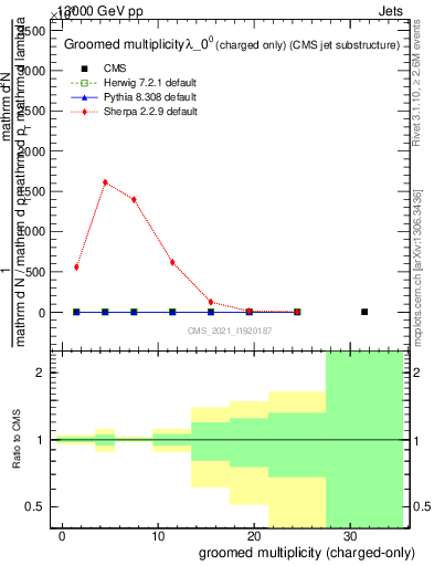 Plot of j.nch.g in 13000 GeV pp collisions