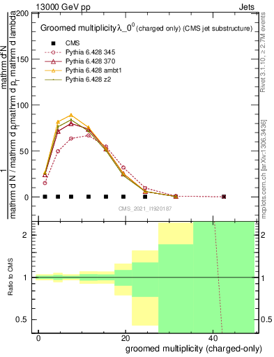 Plot of j.nch.g in 13000 GeV pp collisions