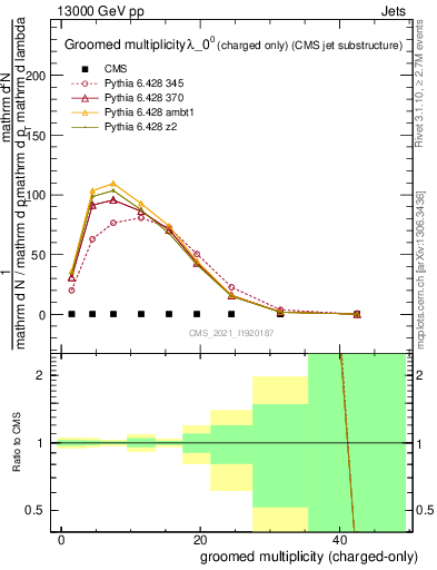 Plot of j.nch.g in 13000 GeV pp collisions