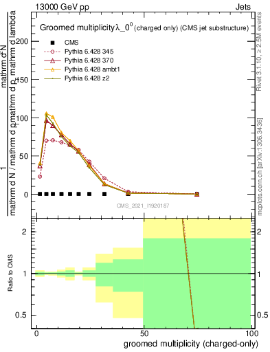 Plot of j.nch.g in 13000 GeV pp collisions