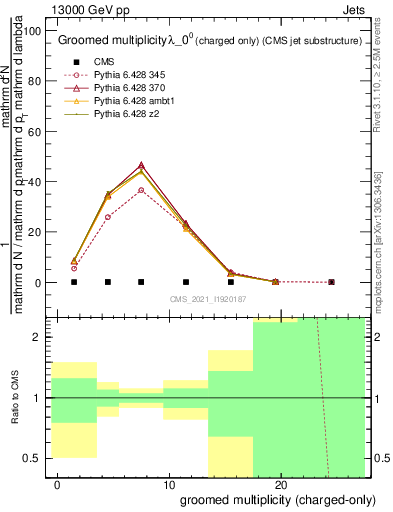 Plot of j.nch.g in 13000 GeV pp collisions