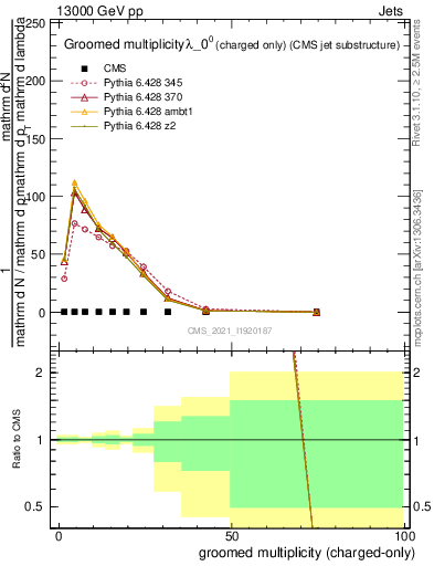 Plot of j.nch.g in 13000 GeV pp collisions