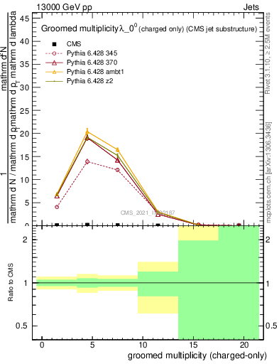 Plot of j.nch.g in 13000 GeV pp collisions