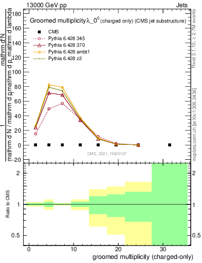 Plot of j.nch.g in 13000 GeV pp collisions