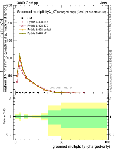 Plot of j.nch.g in 13000 GeV pp collisions
