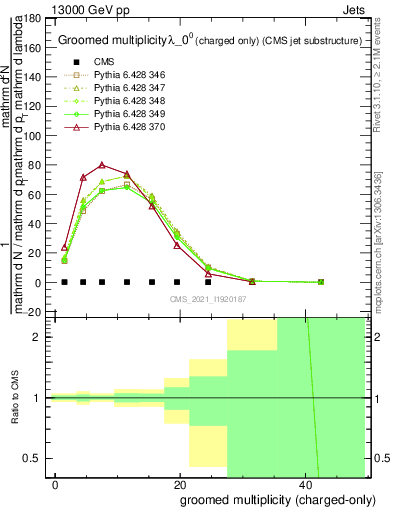 Plot of j.nch.g in 13000 GeV pp collisions