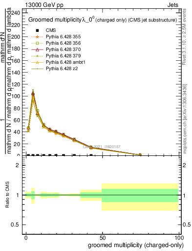 Plot of j.nch.g in 13000 GeV pp collisions